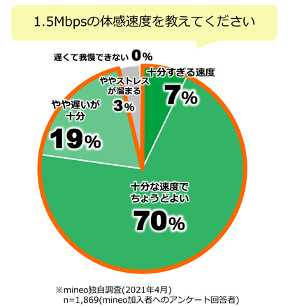 「パケット放題Plus」先行トライアルの結果