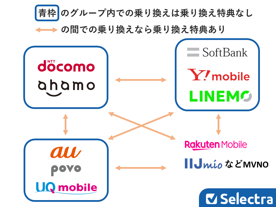 MNP乗り換え特典の説明