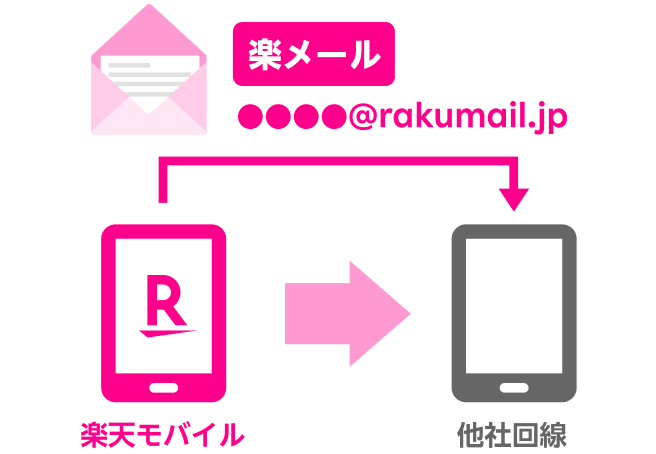 楽メールの持ち運びの説明図