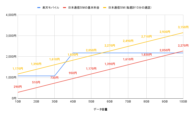 楽天モバイルと日本通信SIMの比較