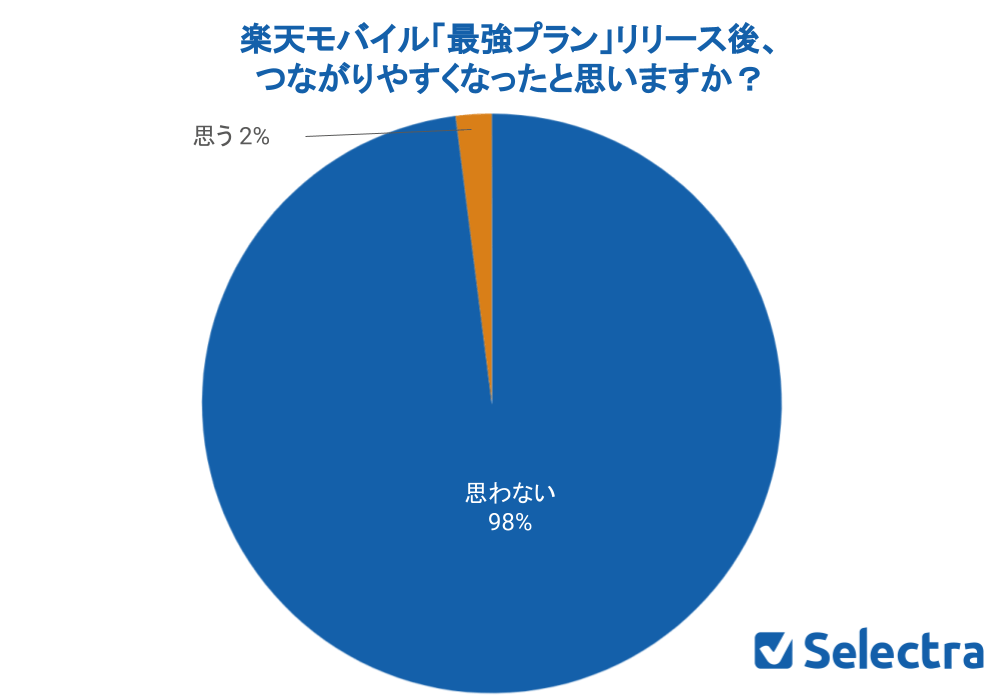 最強プランリリース後つながりやすくなったと感じるか