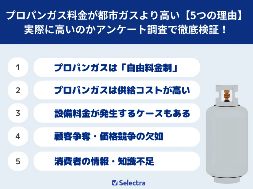プロパンガスが高いのはなぜ？都市ガスの2倍高い理由と節約方法を徹底解説【独自アンケート調査結果も公表！】