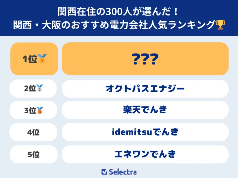 関西・大阪のおすすめ電力会社は？300人が選んだ契約したい新電力💡電気料金が安いランキングも掲載【[current-date:jp_year_month]最新】
