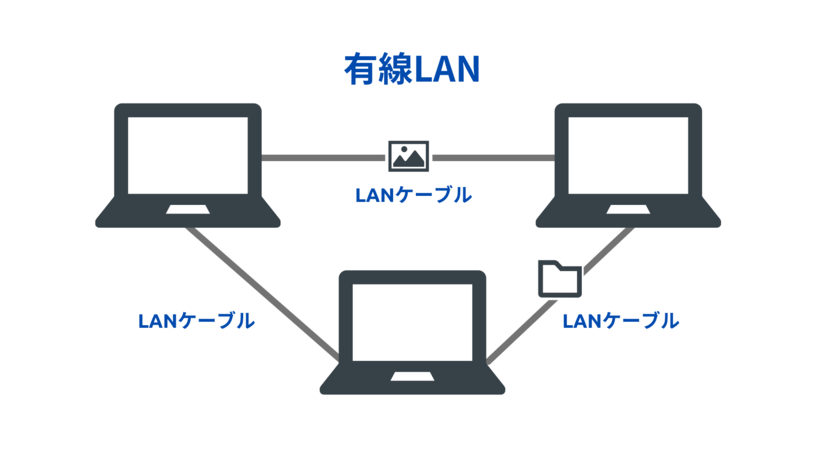 3台のパソコンがLANケーブルでつながっている状態。3角形をなしている。