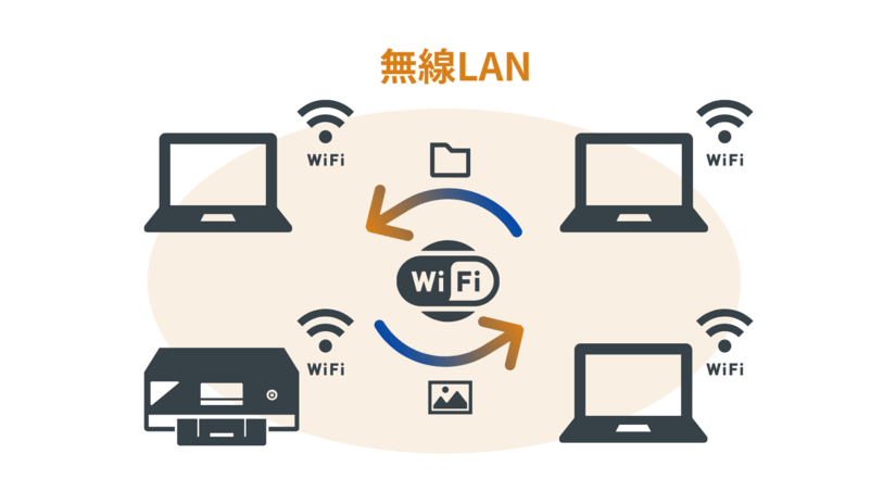 3台のパソコンと1台のプリンタが、ケーブルを使用せず情報をやり取りする無線LANを構築している図。Wi-Fiのルールに則って3台のパソコンと1台のプリンタが通信を行う。