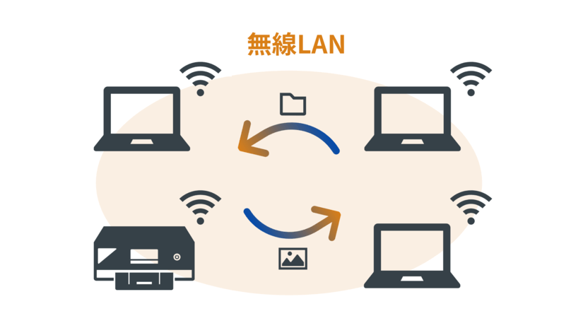 各パソコンが電波を受信したり送信したりしている様子の図示。無線LANで写真や文書ファイルなどのやり取りを行っている。