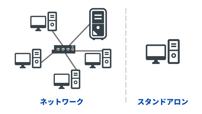 複数のパソコンがケーブルで接続されている状態がネットワーク。どのパソコンともつながらず単独でいる状態がスタンドアロン。