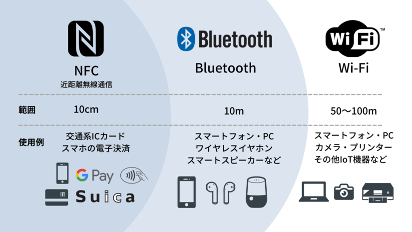 通信規格の種類の図示。左からNFCの使用例としてGoogle Pay、Suicaのロゴ、Bluetoothの使用例としてAir Podsなどのワイヤレスイヤホンとスマホ、WiFiの使用例としてプリンタやデジタルカメラなどのロゴとイラストが描かれている。