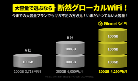 Glocal WiFi公式サイト300GB