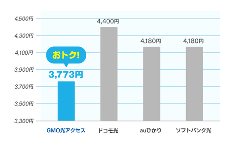 GMOとくとくBB光と他の光回線の比較