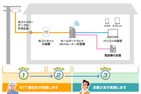 光回線 工事内容