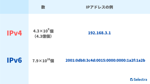 IPv6とIPv4アドレスの例。IPv6アドレスの方が桁数が2倍以上多い。