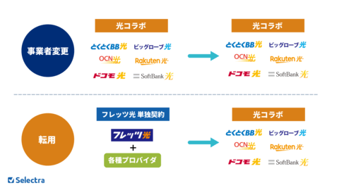 事業者変更と転用の違い