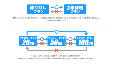 モンスターモバイルの料金変更