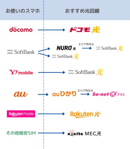 スマホ別・おすすめ光回線チャート