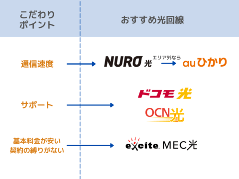 こだわりポイント別おすすめ光回線