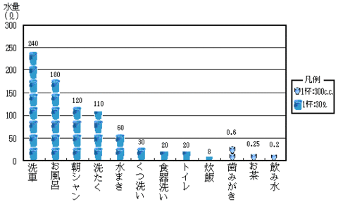 活動による使用水量のグラフ。一番多いのは洗車で240リットル、次にお風呂が180リットル、そして朝シャンが120リットル消費する。