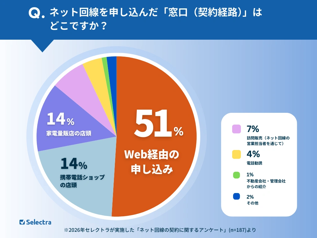 Web経路の申し込みが多い