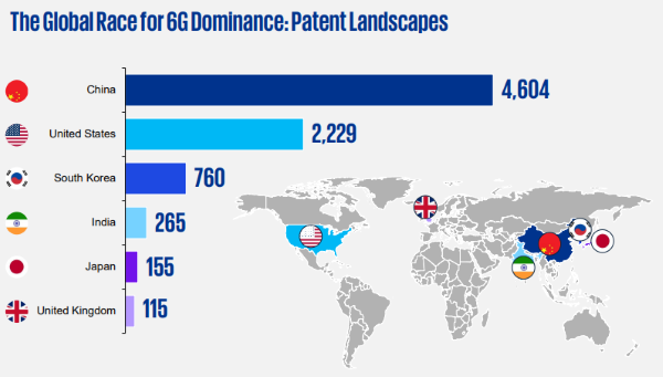 The Global Race for 6G Dominance: Patent Landscapes