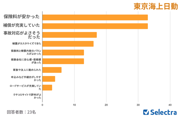 三井ダイレクト損保加入理由