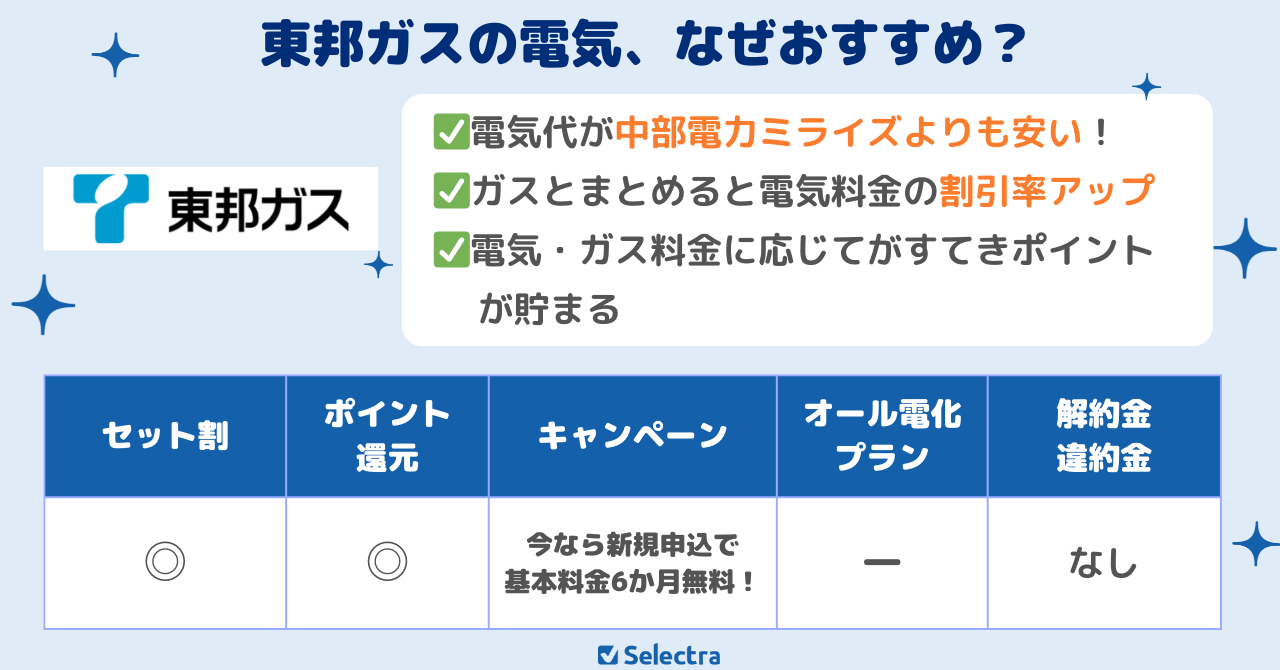 お得さと安心が両立できる東邦ガスの電気