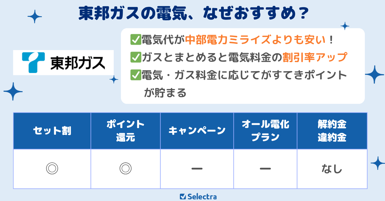 お得さと安心が両立できる東邦ガスの電気