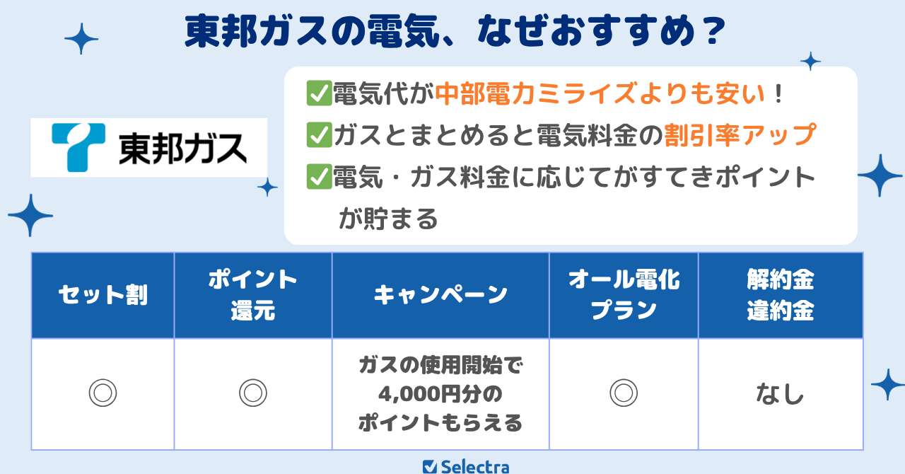 お得さと安心が両立できる東邦ガスの電気