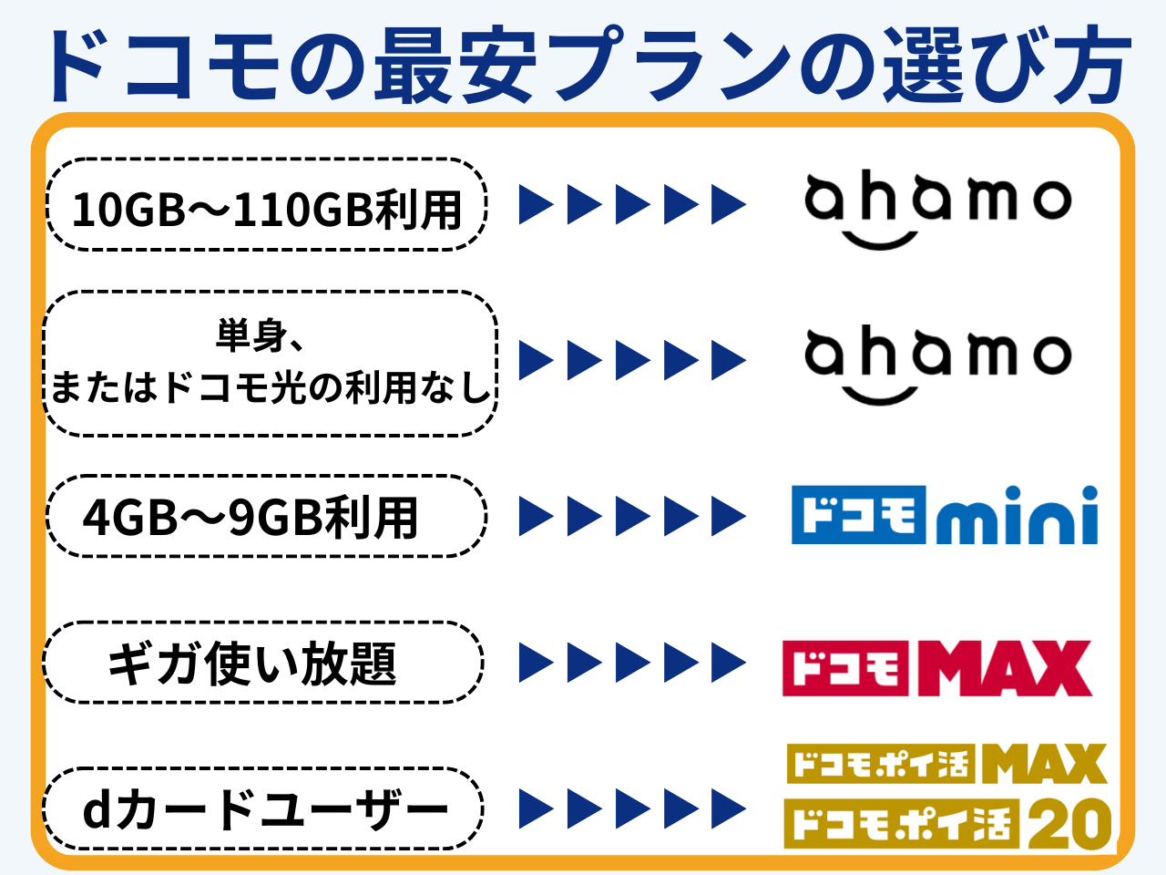 ドコモ最安プランの選び方