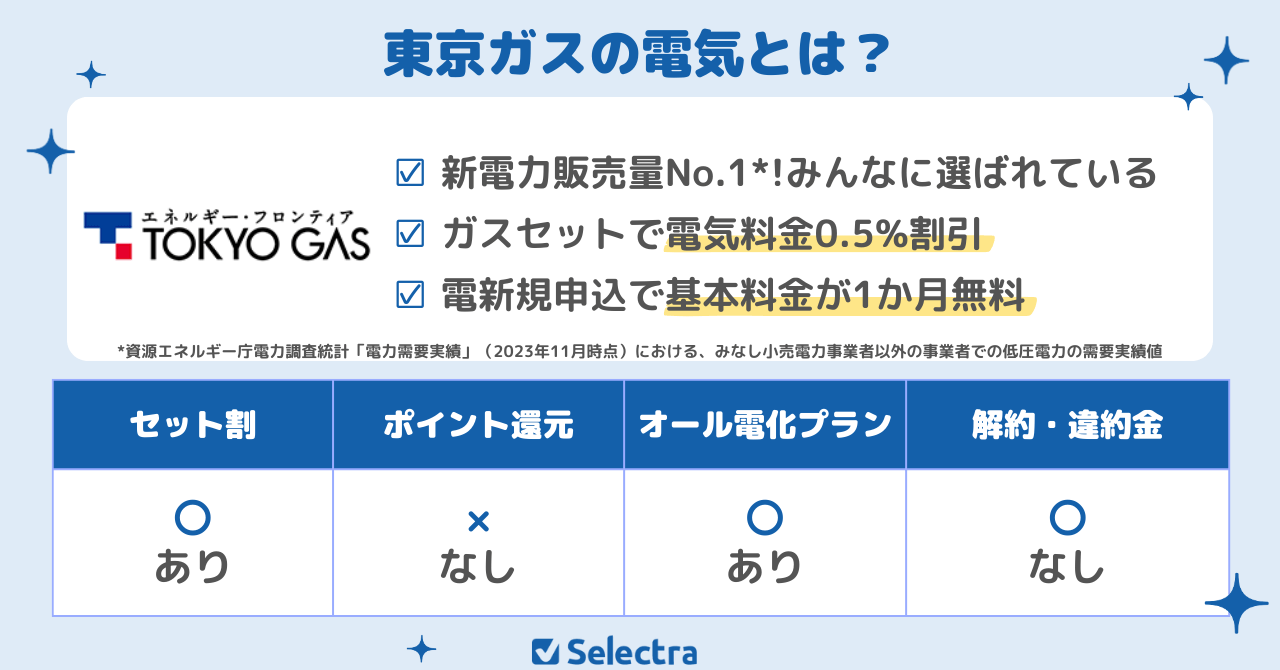 東京ガスの電気のおすすめポイント:新電力販売量No.1、東京電力よりもお得な電気、基本料金1ヶ月無料