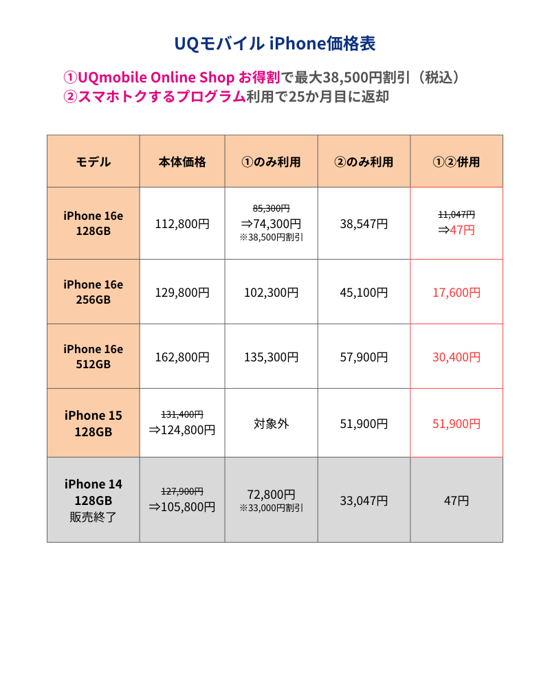 UQモバイルiPhone価格表