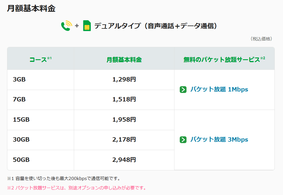 データ通信にかかる月額費用を節約できる