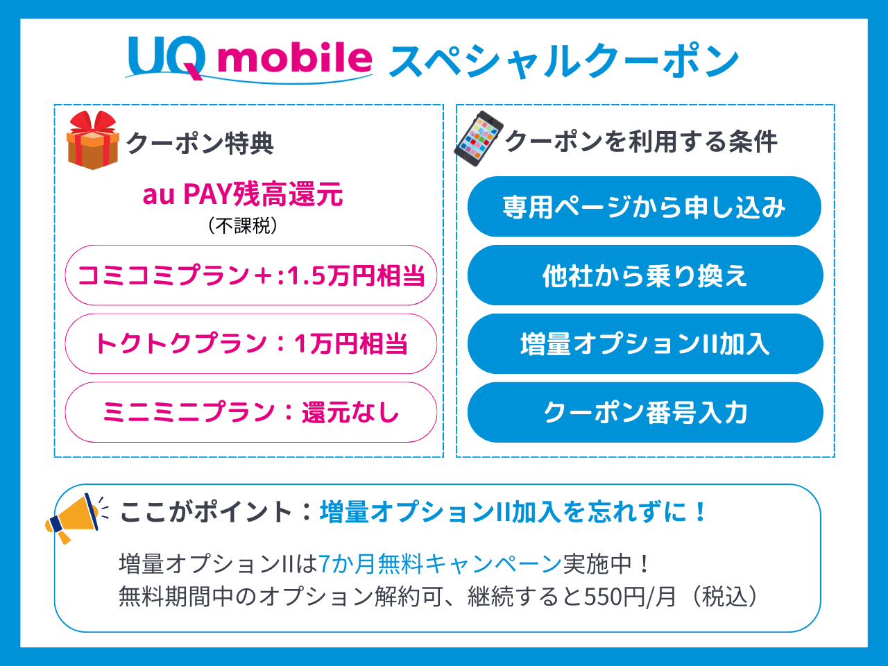 UQモバイルスペシャルクーポンの概要