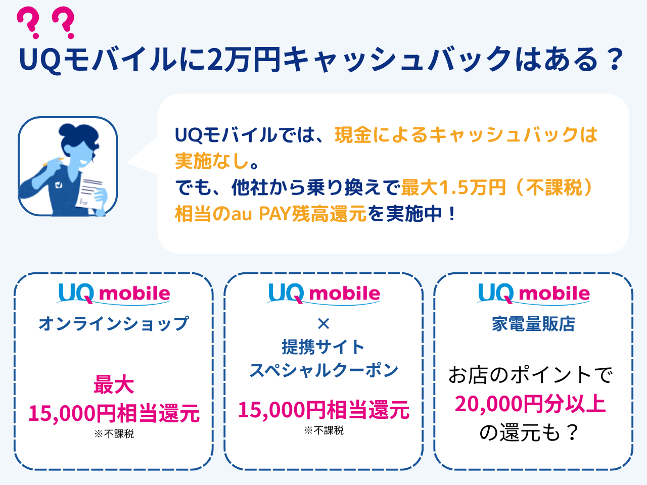 UQモバイルに2万円キャッシュバックはある?