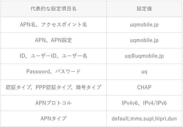 UQモバイルAPN設定