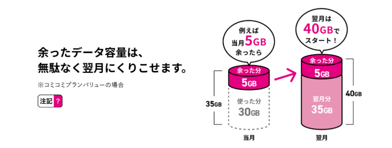 UQモバイルのデータくりこしサービス