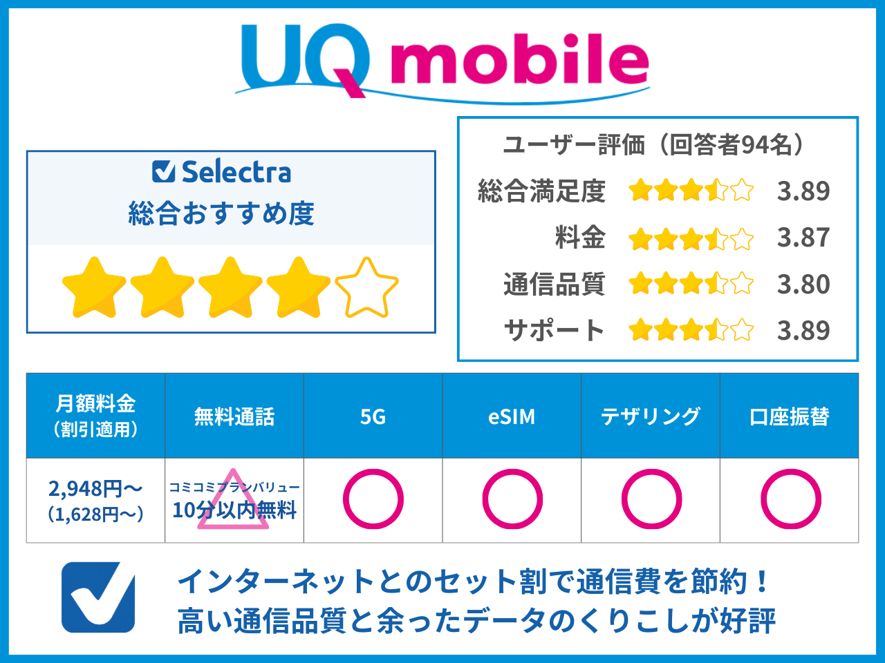 UQモバイルのユーザー評価とおすすめポイント