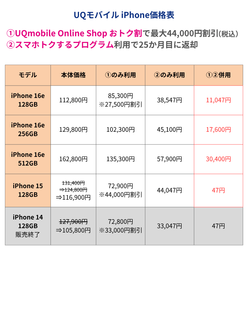 UQモバイルiPhone価格表