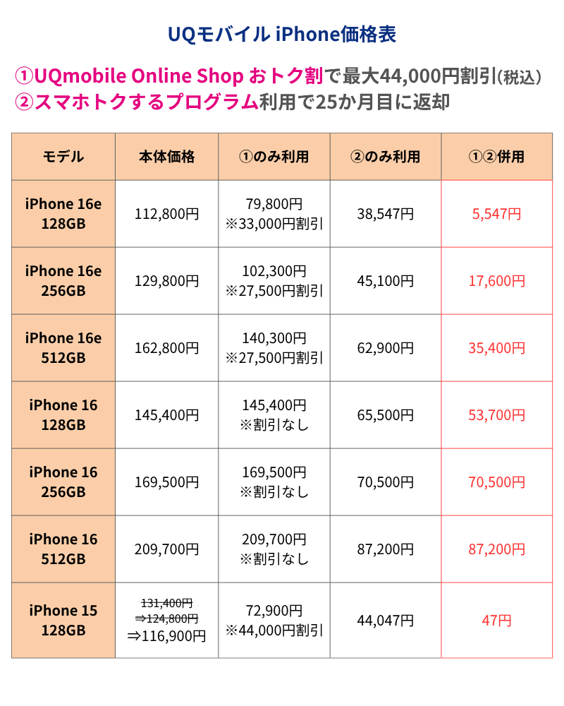 UQモバイルiPhone価格表