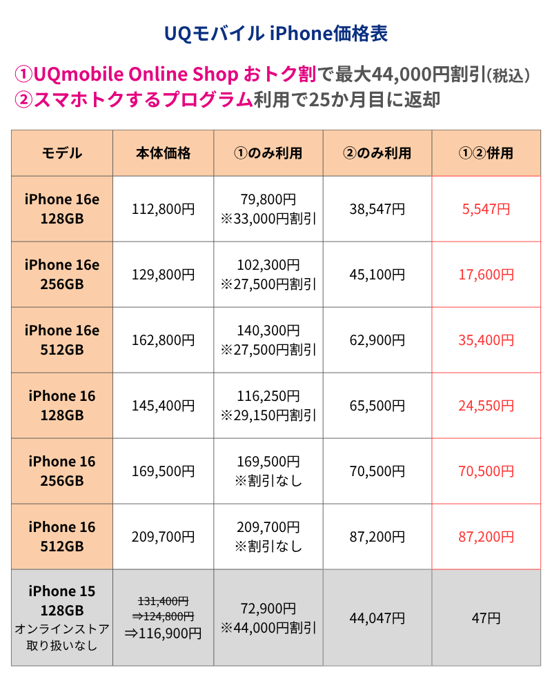 UQモバイルiPhone価格表