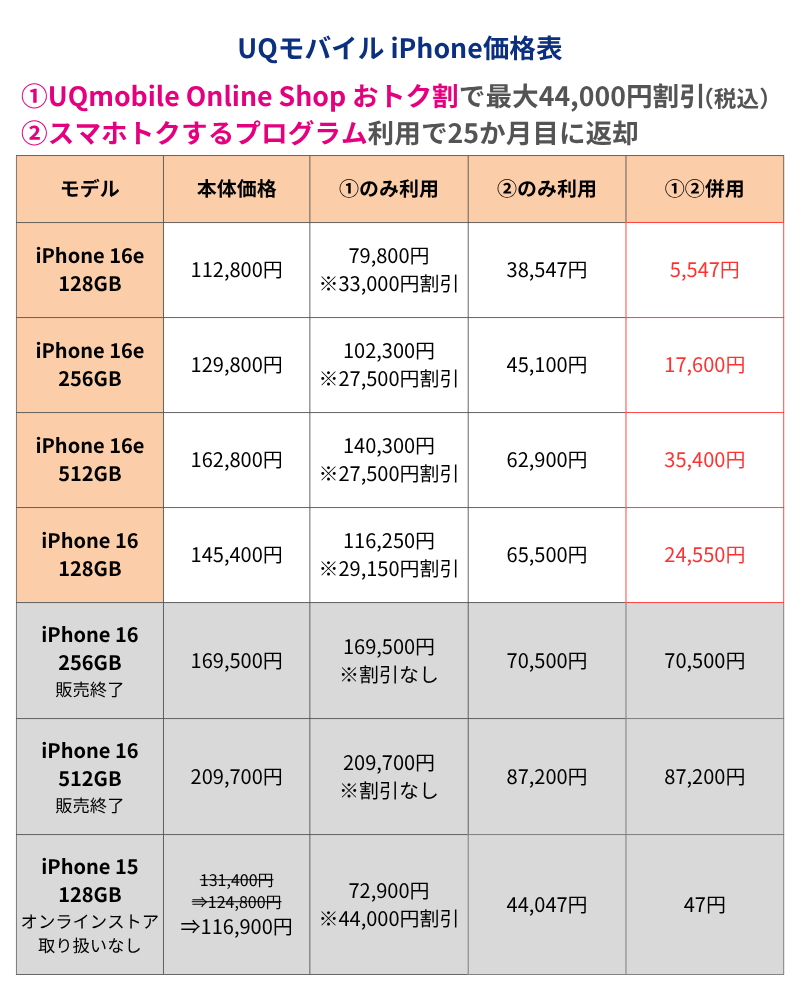 UQモバイルiPhone価格表