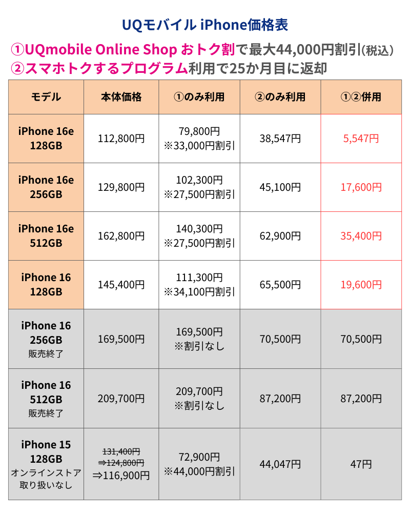 UQモバイルiPhone価格表