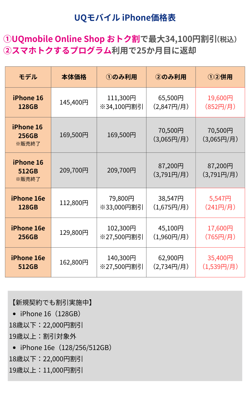 UQモバイルのiPhone価格表