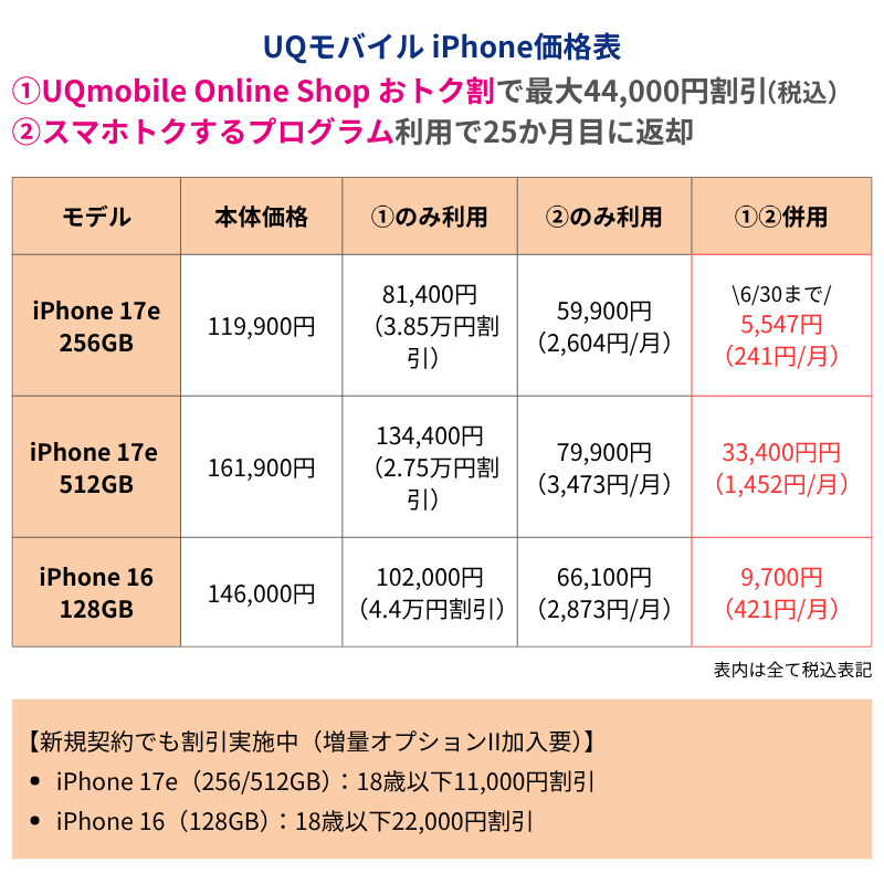 UQモバイルiPhone価格表