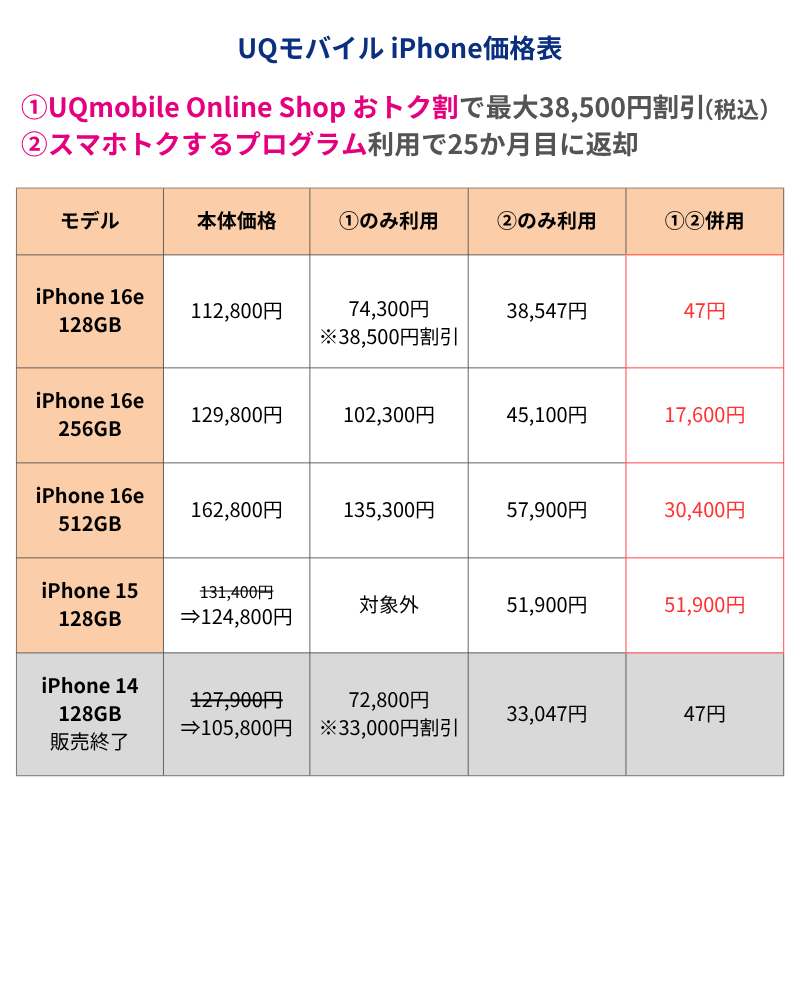 UQモバイルiPhone価格表