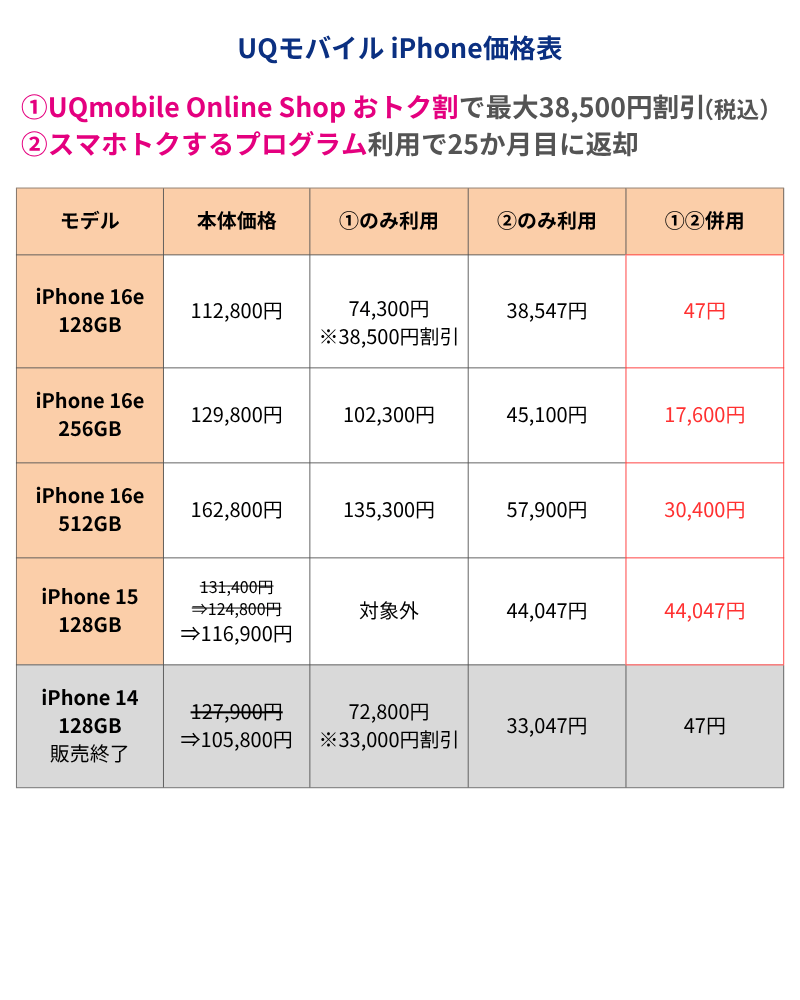 UQモバイルiPhone価格表