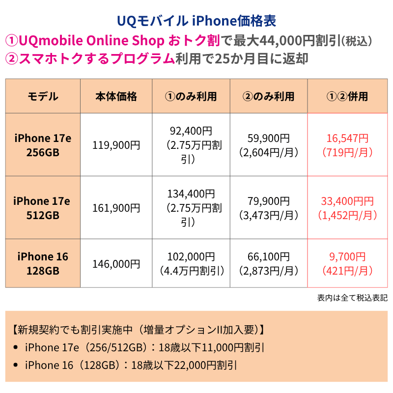 UQモバイルiPhone価格表