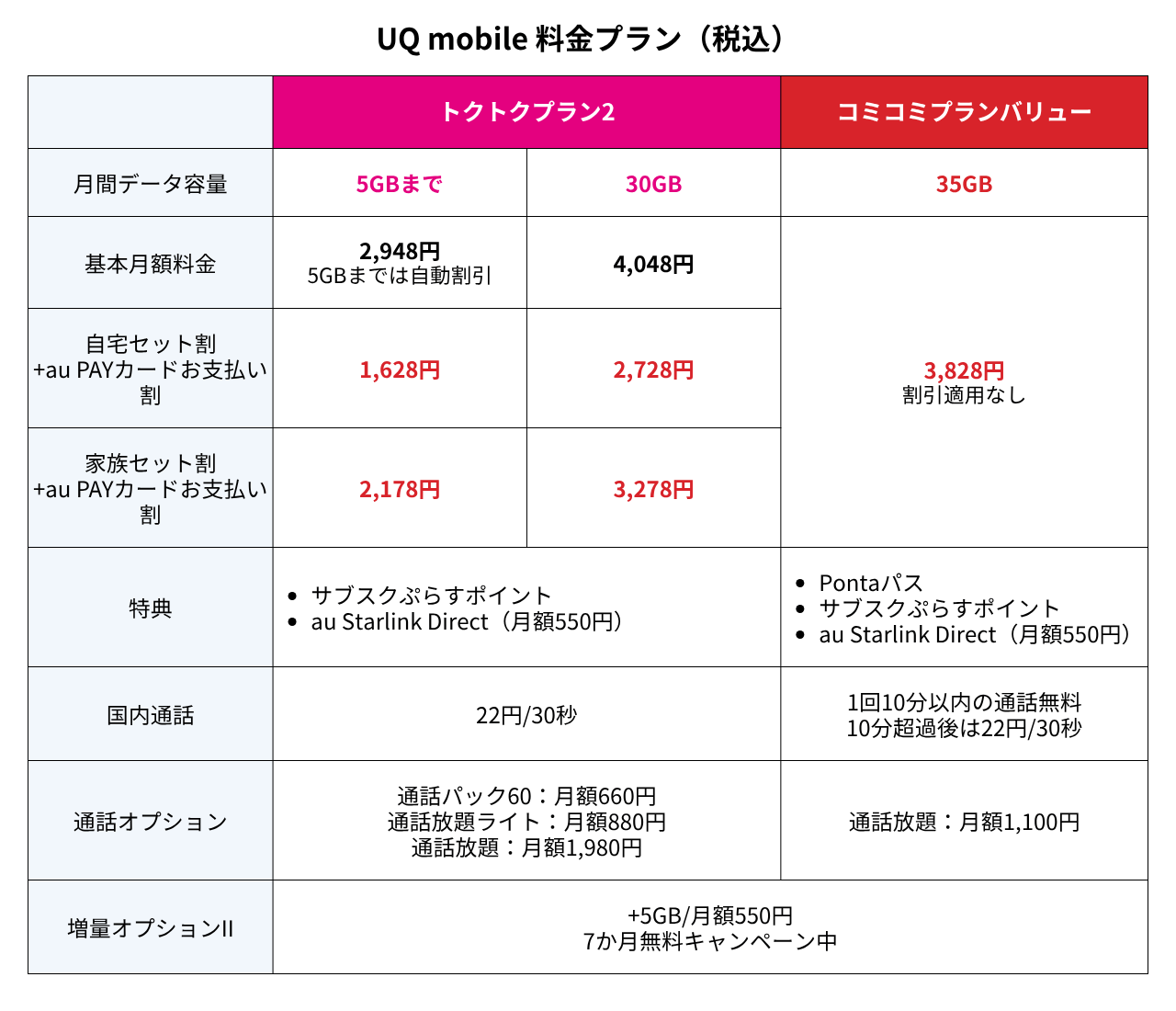UQモバイルプラン
