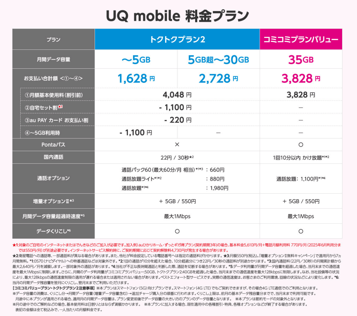 UQモバイルプラン