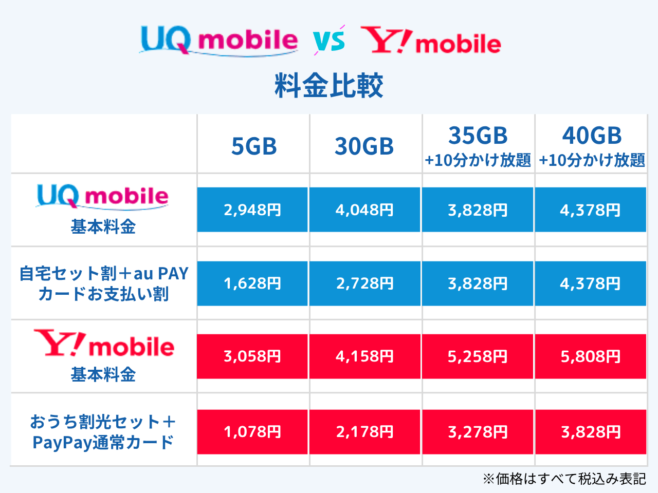 UQモバイルとワイモバイルのプラン料金比較表