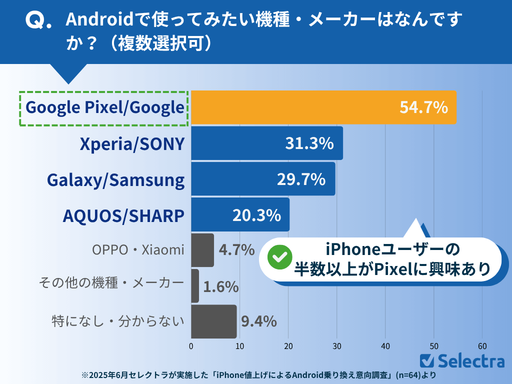 Androidで使ってみたい機種・メーカーはなんですか?